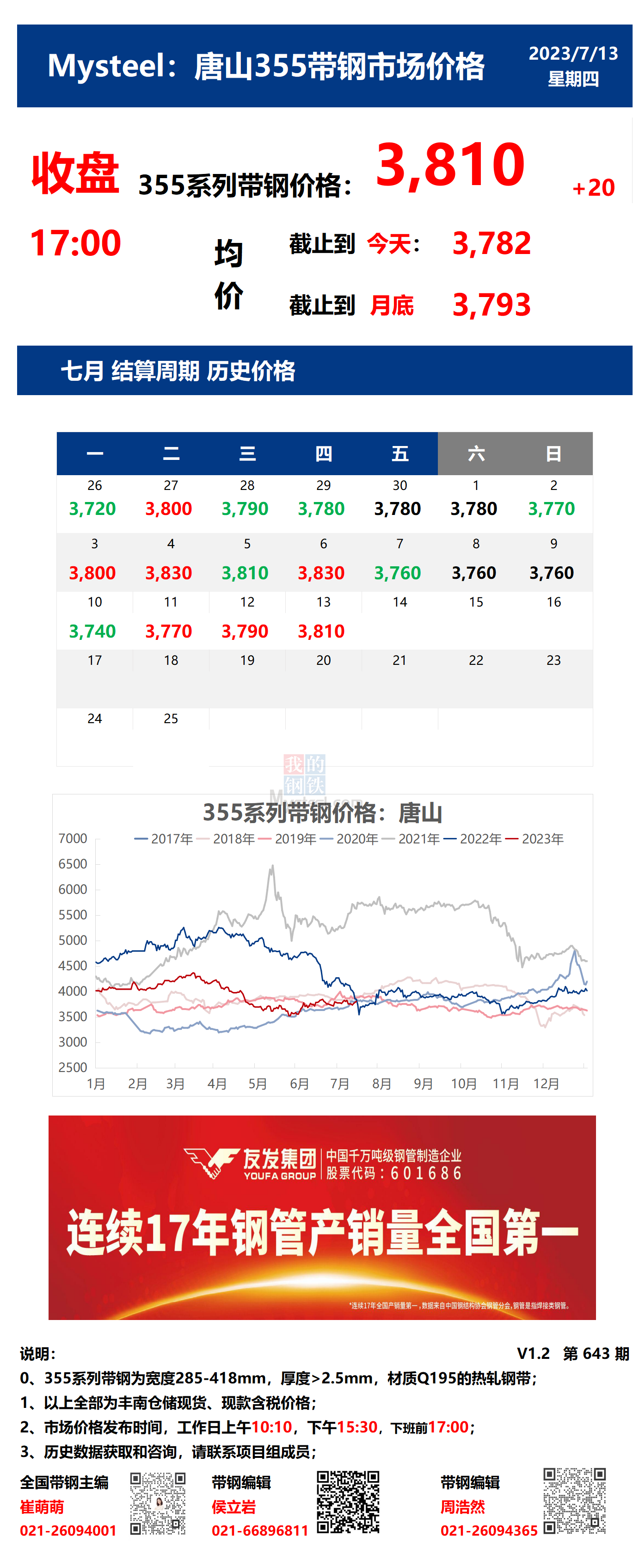 <a href='https://m.mysteel.com/' target='_blank' style='color:#3861ab'>Mysteel</a>：13日唐山355系列带钢市场价格（收盘17:00）