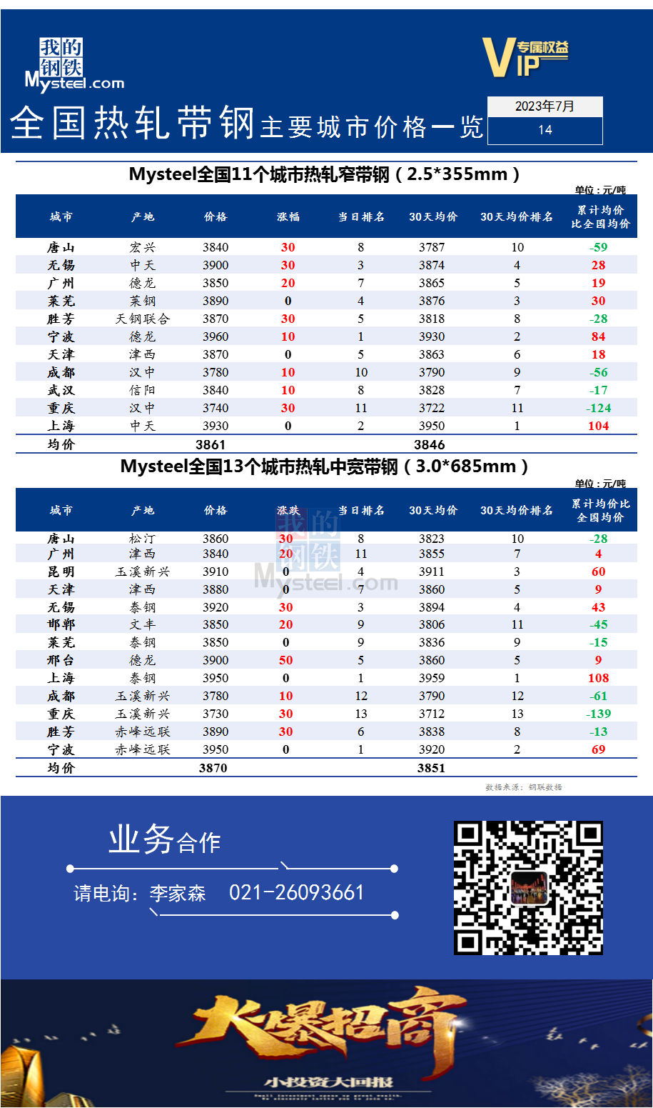 <a href='https://m.mysteel.com/' target='_blank' style='color:#3861ab'>Mysteel</a>快讯：全国<a href='https://m.mysteel.com/market/p-968-----010103-0--------1.html' target='_blank' style='color:#3861ab'>热轧</a><a href='https://m.mysteel.com/market/p-968-----010108-0--------1.html' target='_blank' style='color:#3861ab'>带钢</a>主要城市价格一览（2023年7月14日）