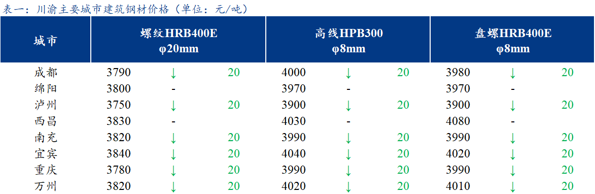 <a href='https://m.mysteel.com/' target='_blank' style='color:#3861ab'>Mysteel</a>日报：川渝建筑钢材价格弱势运行 市场氛围冷清