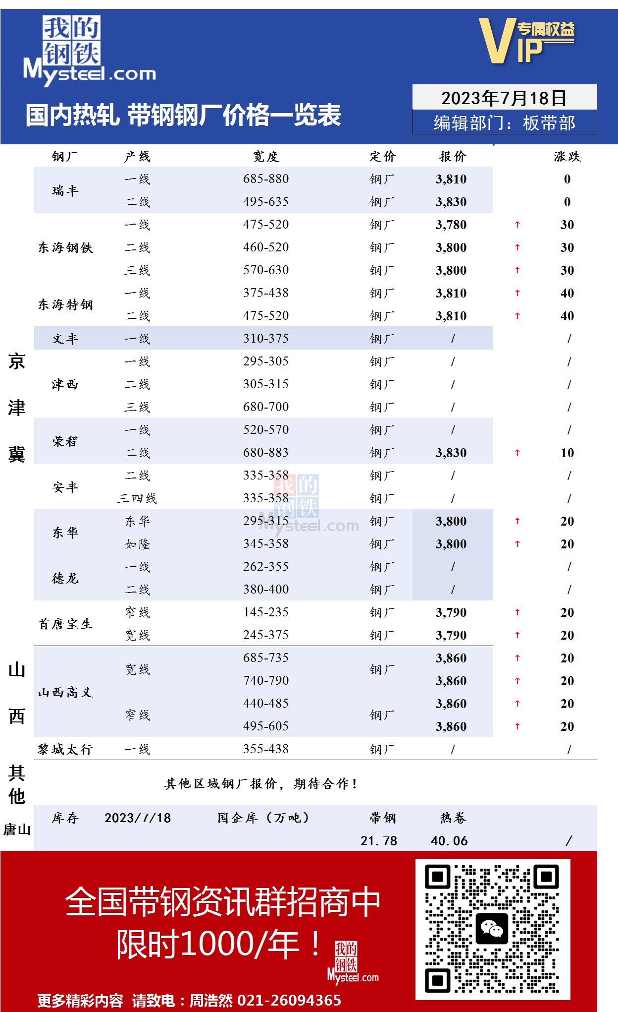 <a href='https://www.mysteel.com/' target='_blank' style='color:#3861ab'>Mysteel</a>：7月18日国内主流<a href='https://rezha.mysteel.com/' target='_blank' style='color:#3861ab'>热轧</a><a href='https://daigang.mysteel.com/' target='_blank' style='color:#3861ab'>带钢</a>厂价格调整情况