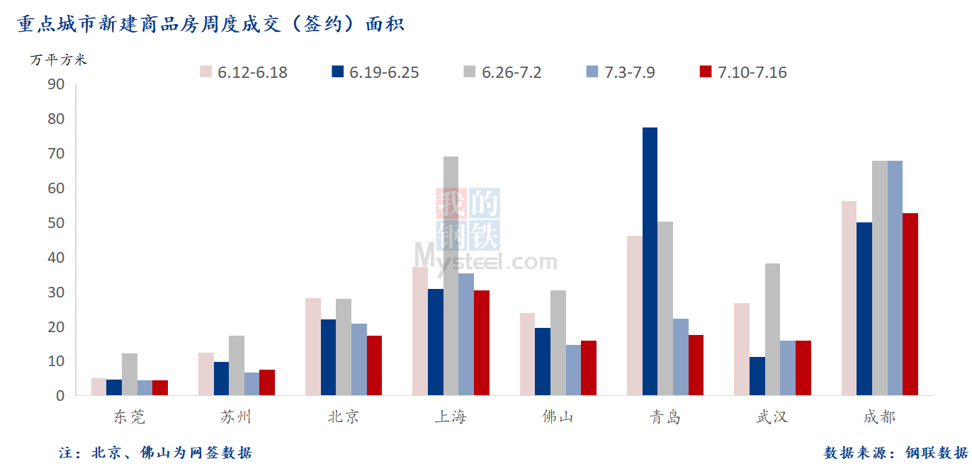 D:\Users\Desktop\图片\2023重点城市\7月18日 重点城市新房面积.png7月18日 重点城市新房面积