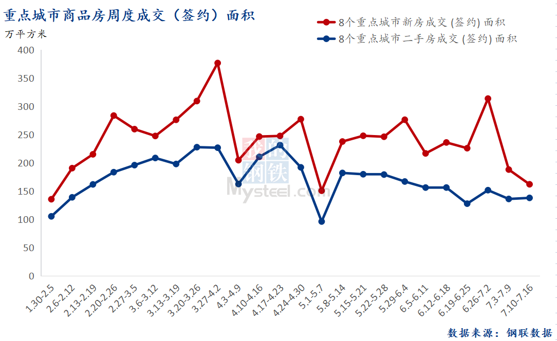 D:\Users\Desktop\图片\2023重点城市\7月18日 总成交面积.png7月18日 总成交面积