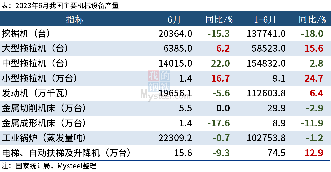 6月挖掘机产量