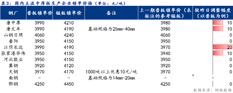 <a href='https://www.mysteel.com/' target='_blank' style='color:#3861ab'>Mysteel</a>日报：全国<a href='http://zhongban.mysteel.com/' target='_blank' style='color:#3861ab'>中厚板价格</a>小幅上涨 预计明日价格稳中趋弱运行