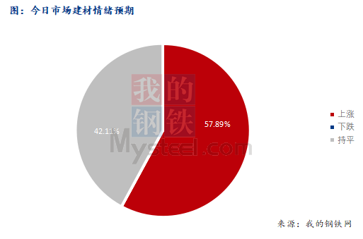 <a href='https://www.mysteel.com/' target='_blank' style='color:#3861ab'>Mysteel</a>早报：西南<a href='https://jiancai.mysteel.com/' target='_blank' style='color:#3861ab'>建筑钢材</a>早盘价格或小幅上涨