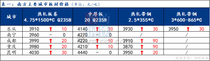 <a href='https://www.mysteel.com/' target='_blank' style='color:#3861ab'>Mysteel</a>日报：南方板材价格总体上行 预计明日震荡运行