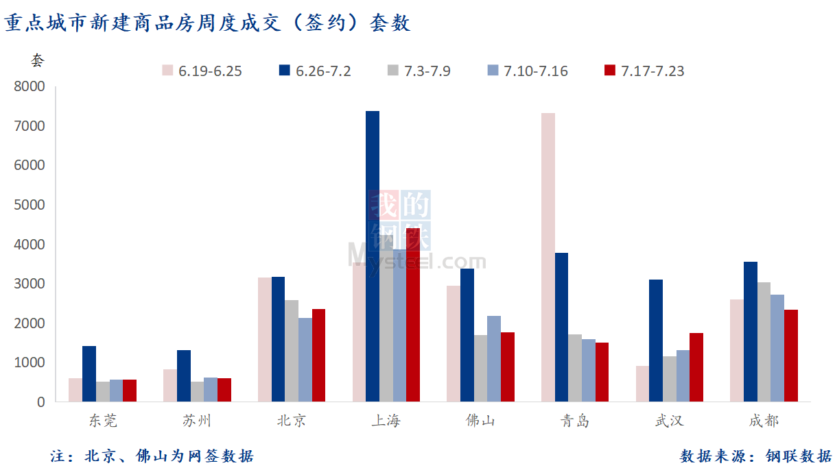 D:\Users\Desktop\图片\2023重点城市\7月25日 重点城市新房套数.png7月25日 重点城市新房套数