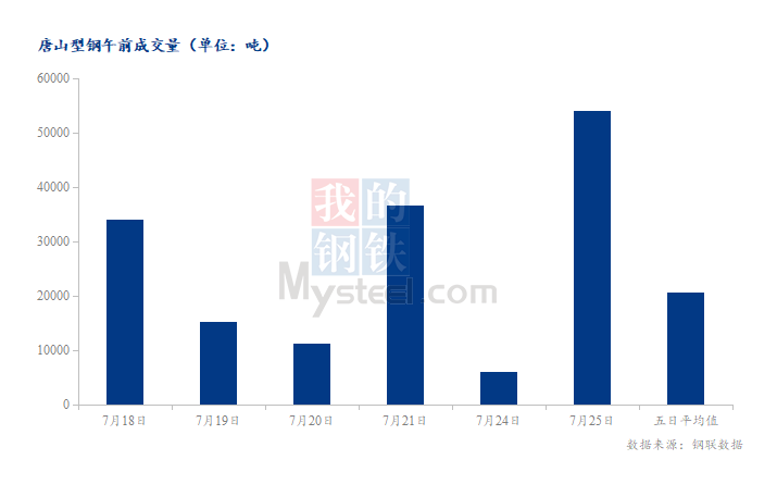 <a href='https://www.mysteel.com/' target='_blank' style='color:#3861ab'>Mysteel</a>数据：唐山调坯型钢成交量较上一交易日早盘增788%（7月25日10:30）