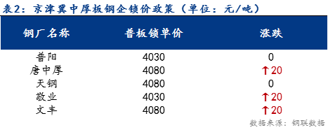 <a href='https://www.mysteel.com/' target='_blank' style='color:#3861ab'>Mysteel</a>日报：京津冀中厚板成交不畅 预计下周价格或继续持稳观望运行