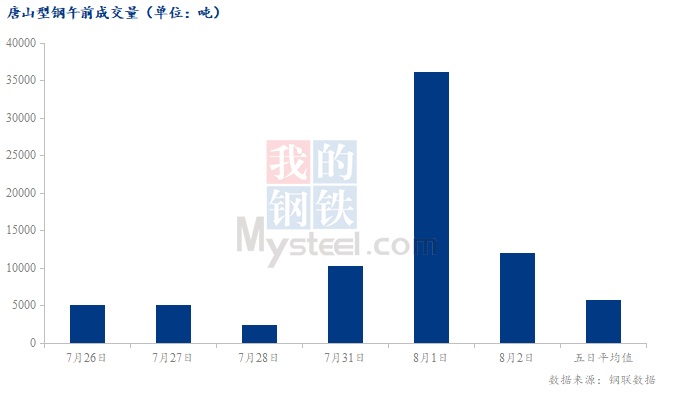 <a href='https://www.mysteel.com/' target='_blank' style='color:#3861ab'>Mysteel</a>数据：唐山调坯型钢成交量较上一交易日早盘减67%（8月2日10:30）