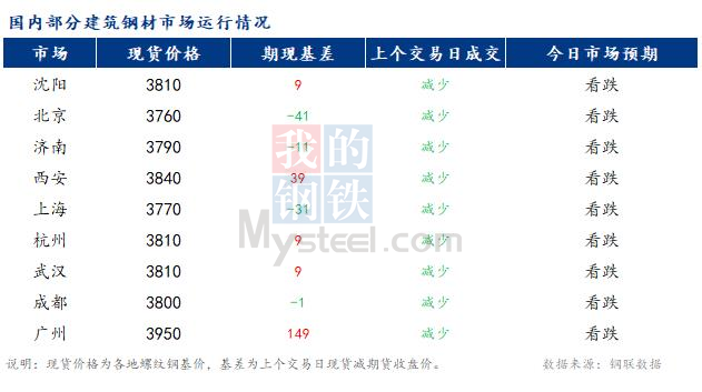 <a href='https://www.mysteel.com/' target='_blank' style='color:#3861ab'>Mysteel</a>早报：国内<a href='https://jiancai.mysteel.com/' target='_blank' style='color:#3861ab'>建筑钢材</a>市场价格预计偏弱运行