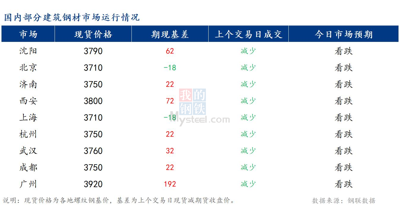 <a href='https://www.mysteel.com/' target='_blank' style='color:#3861ab'>Mysteel</a>早报：国内<a href='https://jiancai.mysteel.com/' target='_blank' style='color:#3861ab'>建筑钢材</a>市场价格或将小幅偏弱运行