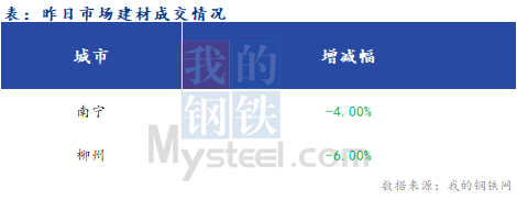 <a href='https://www.mysteel.com/' target='_blank' style='color:#3861ab'>Mysteel</a>早报：广西<a href='https://jiancai.mysteel.com/' target='_blank' style='color:#3861ab'>建筑钢材</a>早盘价格预计盘整运行