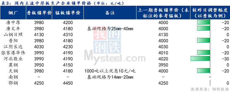 <a href='https://m.mysteel.com/' target='_blank' style='color:#3861ab'>Mysteel</a>日报：全国中厚板成交一般 预计明日中板价格窄幅震荡