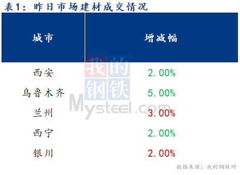 <a href='https://www.mysteel.com/' target='_blank' style='color:#3861ab'>Mysteel</a>早报：西北建筑钢材早盘价格预计继续偏弱运行