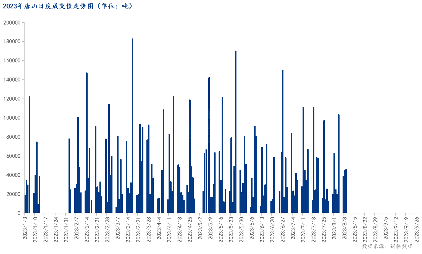 <a href='https://www.mysteel.com/' target='_blank' style='color:#3861ab'>Mysteel</a>数据：唐山调坯型钢成交量较上一交易日增3%（8月9日16:00）