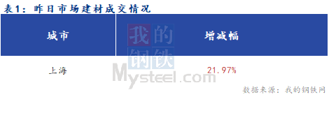 <a href='https://www.mysteel.com/' target='_blank' style='color:#3861ab'>Mysteel</a>早报：上海建筑钢材早盘预计企稳运行为主