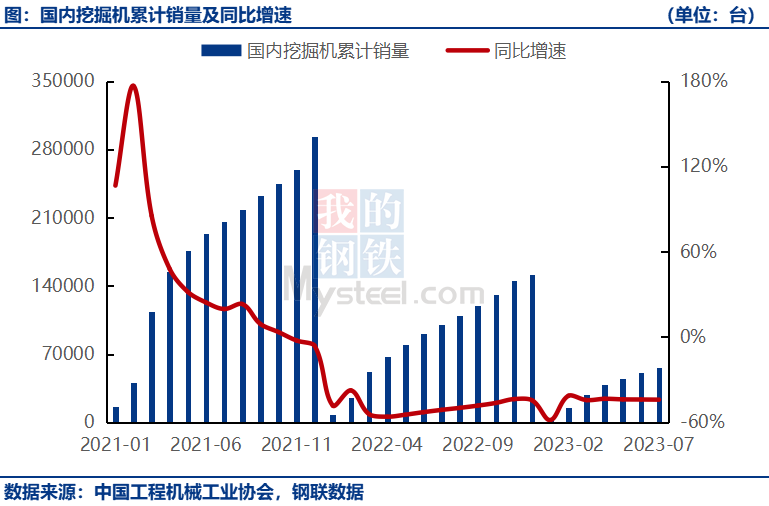 内销累计