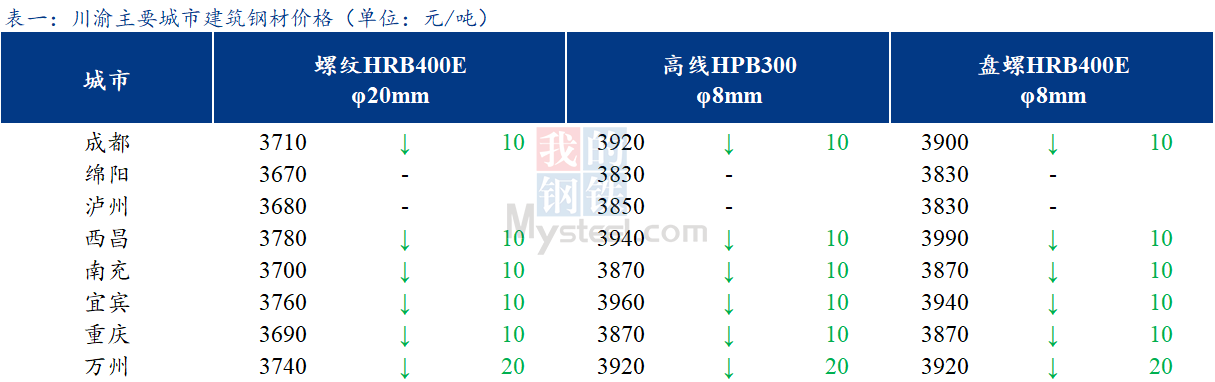 <a href='https://www.mysteel.com/' target='_blank' style='color:#3861ab'>Mysteel</a>日报：川渝建筑钢材价格稳中偏弱 成交一般