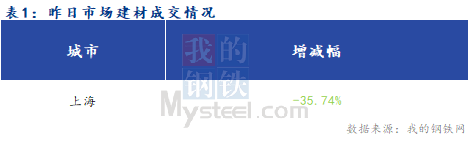 Mysteel早报：上海建筑钢材市场早盘预期企稳运行为主