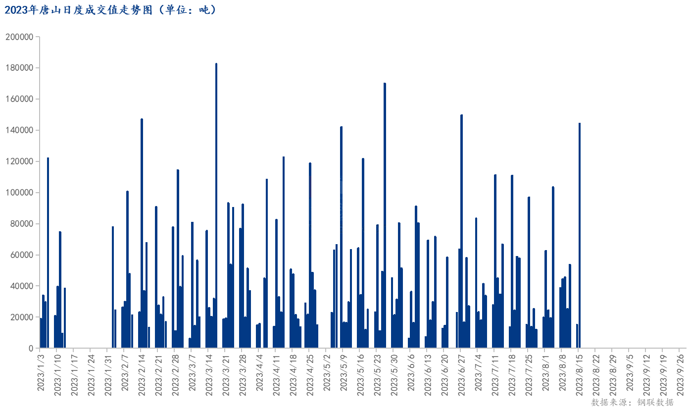 <a href='https://www.mysteel.com/' target='_blank' style='color:#3861ab'>Mysteel</a>数据：唐山调坯型钢成交量较上一交易日增854%（8月15日16:00）