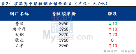 <a href='https://www.mysteel.com/' target='_blank' style='color:#3861ab'>Mysteel</a>日报：京津冀中厚板价格小幅上调 预计明日持稳观望运行