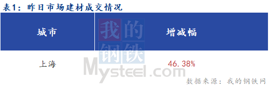 <a href='https://www.mysteel.com/' target='_blank' style='color:#3861ab'>Mysteel</a>早报：上海建筑钢材市场早盘预计小幅上涨运行为主