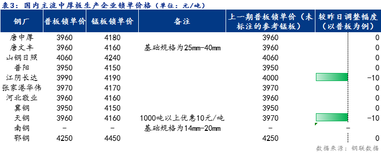 <a href='https://m.mysteel.com/' target='_blank' style='color:#3861ab'>Mysteel</a>日报：全国中厚板价格小幅下跌 预计明日持稳观望运行