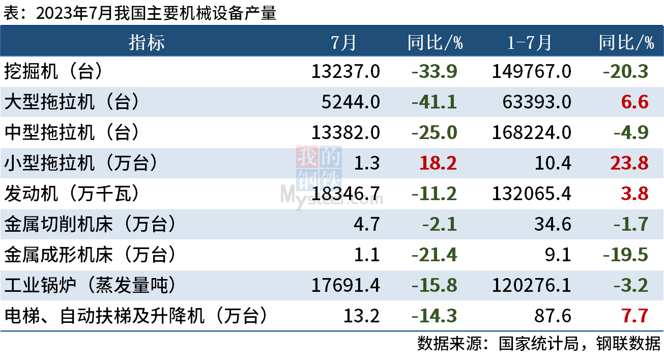 7月挖掘机产量