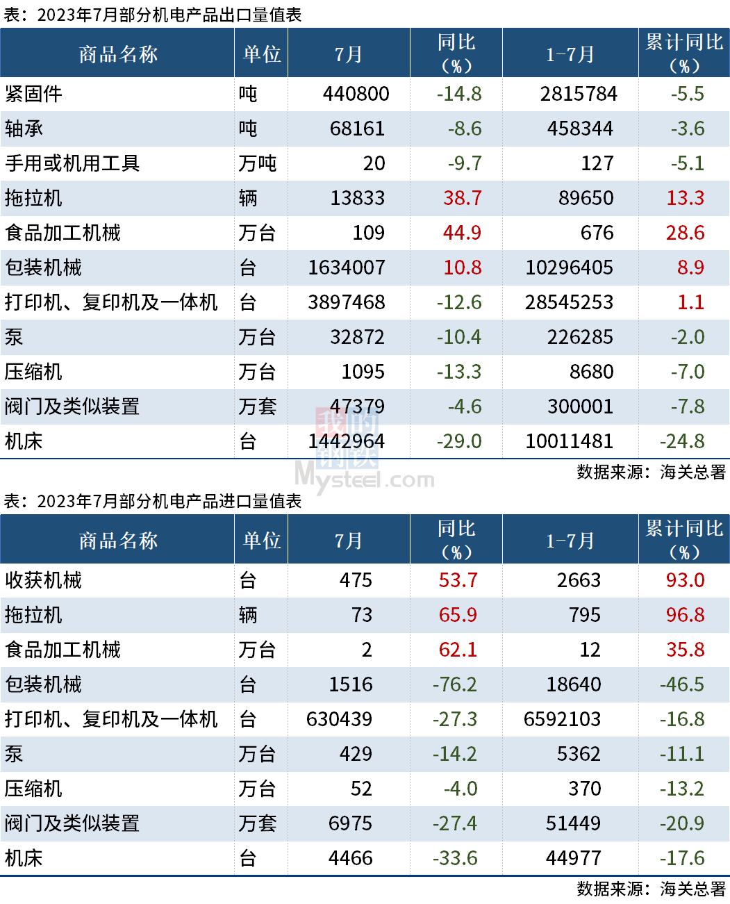 海关总署2023年前7个月部分机电产品进出口情况