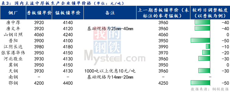 <a href='https://www.mysteel.com/' target='_blank' style='color:#3861ab'>Mysteel</a>日报：全国中厚板成交一般  预计明日<a href='http://zhongban.mysteel.com/' target='_blank' style='color:#3861ab'>中厚板价格</a>小幅下跌