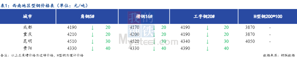 <a href='https://www.mysteel.com/' target='_blank' style='color:#3861ab'>Mysteel</a>日报：西南型钢价格弱势下跌 成交清淡