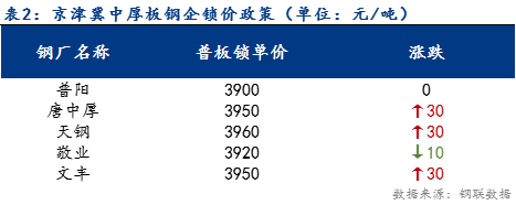 <a href='https://www.mysteel.com/' target='_blank' style='color:#3861ab'>Mysteel</a>日报：京津冀中厚板价格小幅上调 预计明日稳中趋强运行