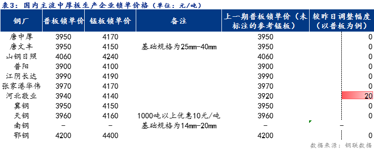 <a href='https://m.mysteel.com/' target='_blank' style='color:#3861ab'>Mysteel</a>日报：全国中厚板价格小幅上涨 预计明日价格稳中趋弱运行