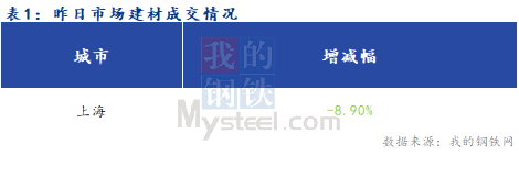 <a href='https://www.mysteel.com/' target='_blank' style='color:#3861ab'>Mysteel</a>早报：夜盘原材延续强势 上海建筑钢材市场震荡运行为主