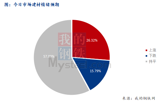 <a href='https://www.mysteel.com/' target='_blank' style='color:#3861ab'>Mysteel</a>早报：西南<a href='https://jiancai.mysteel.com/' target='_blank' style='color:#3861ab'>建筑钢材</a>早盘价格预计偏弱震荡