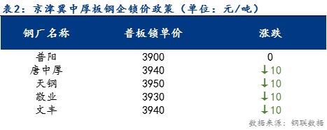 <a href='https://m.mysteel.com/' target='_blank' style='color:#3861ab'>Mysteel</a>日报：京津冀中厚板价格小幅下调 预计下周稳中趋弱运行