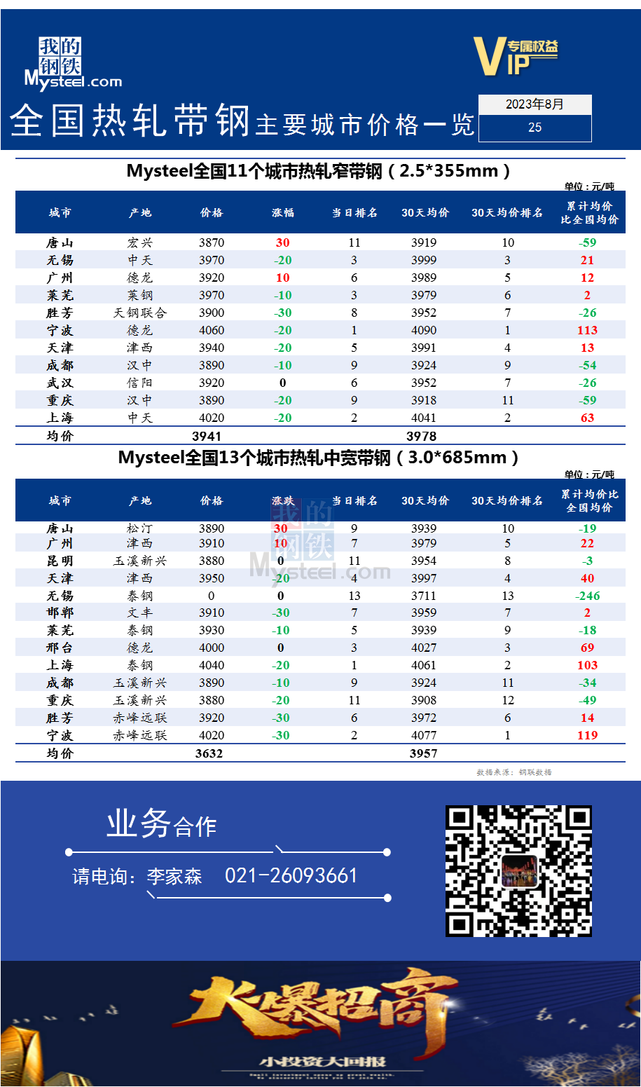 <a href='https://m.mysteel.com/' target='_blank' style='color:#3861ab'>Mysteel</a>快讯：全国<a href='https://m.mysteel.com/market/p-968-----010103-0--------1.html' target='_blank' style='color:#3861ab'>热轧</a><a href='https://m.mysteel.com/market/p-968-----010108-0--------1.html' target='_blank' style='color:#3861ab'>带钢</a>主要城市价格一览（2023年8月25日）