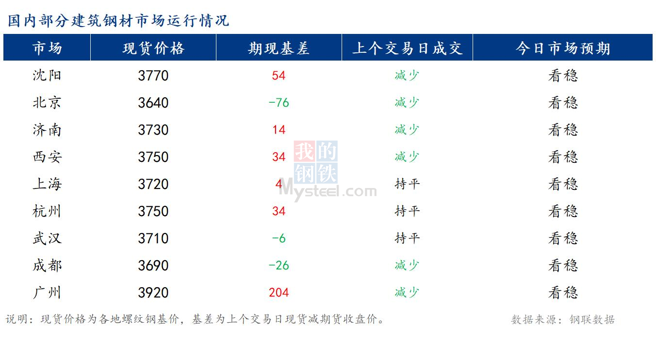 <a href='https://m.mysteel.com/' target='_blank' style='color:#3861ab'>Mysteel</a>早报：国内<a href='https://m.mysteel.com/market/p-968-----010101-0--------1.html' target='_blank' style='color:#3861ab'>建筑钢材</a>市场价格预计持稳运行