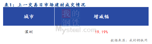 <a href='https://www.mysteel.com/' target='_blank' style='color:#3861ab'>Mysteel</a>早报：深圳建筑钢材预计稳中向好