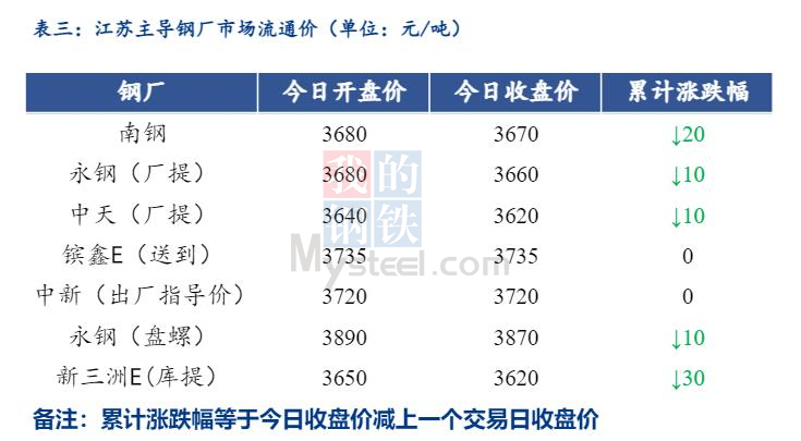 <a href='https://m.mysteel.com/' target='_blank' style='color:#3861ab'>Mysteel</a>日报：江苏<a href='https://m.mysteel.com/market/p-968-----010101-0--------1.html' target='_blank' style='color:#3861ab'>建筑钢材</a>先涨后跌