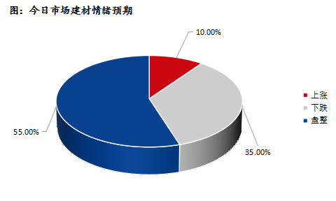 Mysteel早报：深圳建筑钢材价格预计窄幅震荡