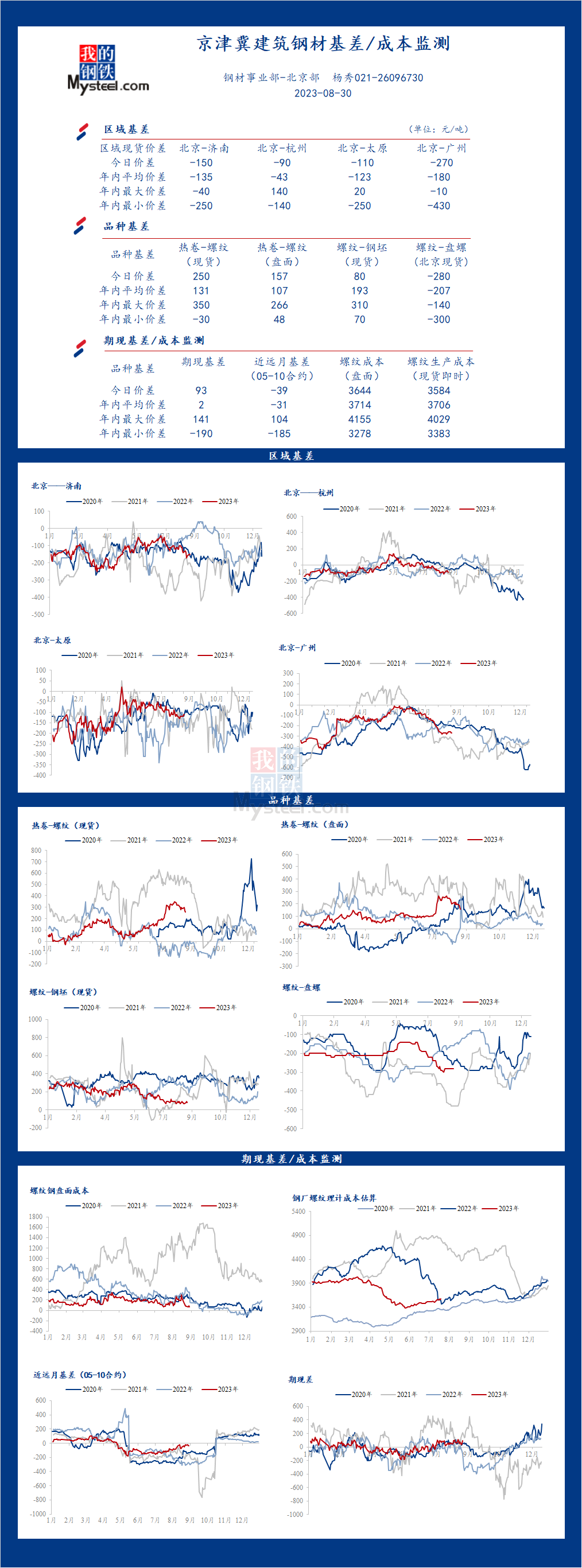 <a href='https://m.mysteel.com/' target='_blank' style='color:#3861ab'>Mysteel</a>日报：京津冀<a href='https://m.mysteel.com/market/p-968-----010101-0--------1.html' target='_blank' style='color:#3861ab'>建筑钢材</a>基差/成本监测（8月30日）