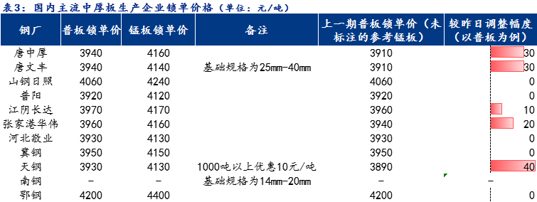 <a href='https://m.mysteel.com/' target='_blank' style='color:#3861ab'>Mysteel</a>日报：全国中厚板价格小幅上涨 预计明日价格稳中趋强运行