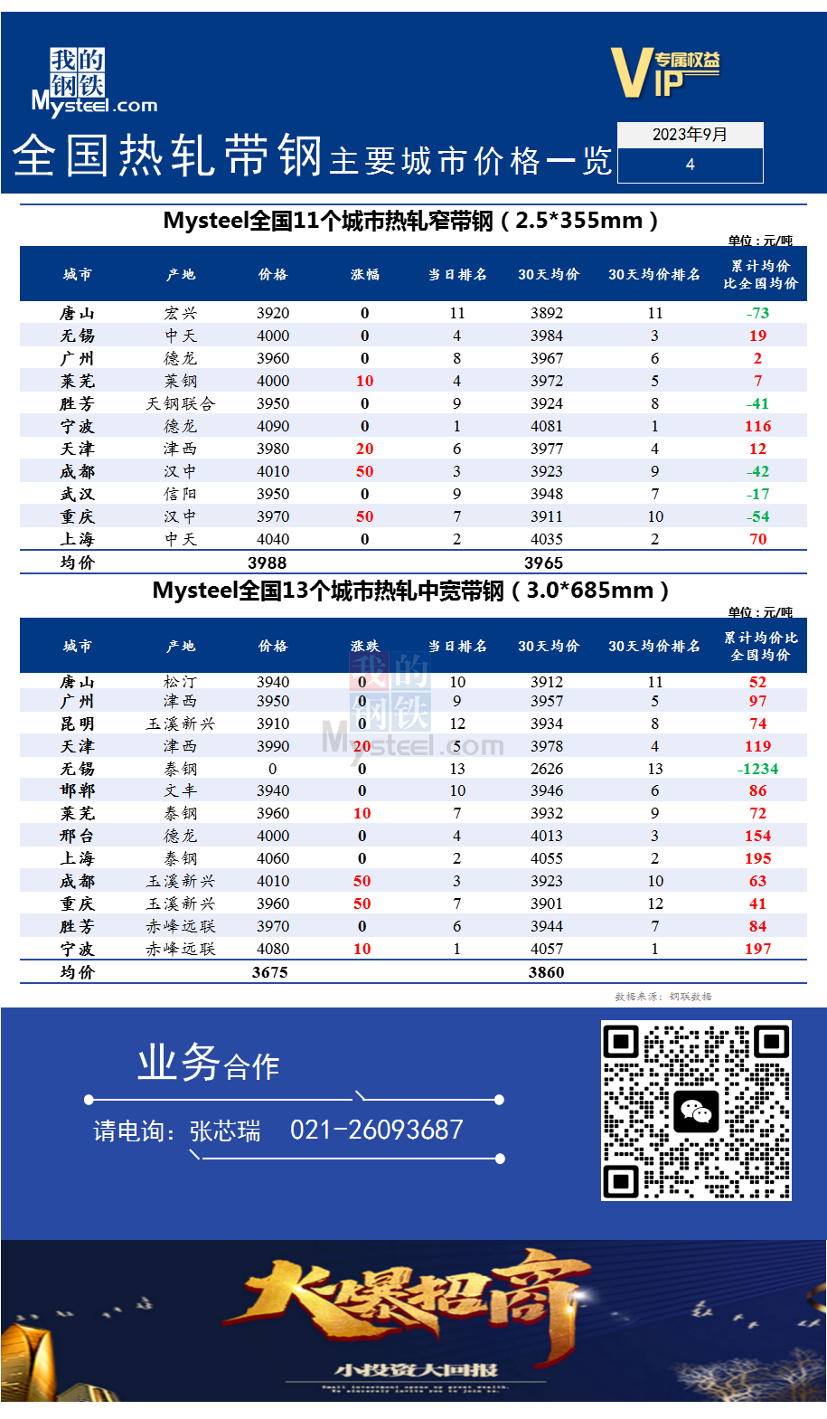 <a href='https://m.mysteel.com/' target='_blank' style='color:#3861ab'>Mysteel</a>快讯：全国<a href='https://m.mysteel.com/market/p-968-----010103-0--------1.html' target='_blank' style='color:#3861ab'>热轧</a><a href='https://m.mysteel.com/market/p-968-----010108-0--------1.html' target='_blank' style='color:#3861ab'>带钢</a>主要城市价格一览（2023年9月4日）