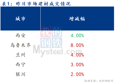 <a href='https://www.mysteel.com/' target='_blank' style='color:#3861ab'>Mysteel</a>早报：西北建筑钢材早盘价格预计平稳运行