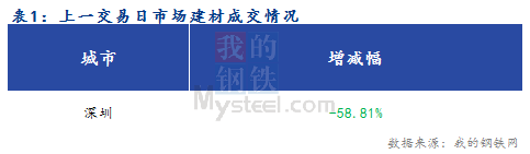 <a href='https://www.mysteel.com/' target='_blank' style='color:#3861ab'>Mysteel</a>早报：深圳建筑钢材价格预计稳中偏弱