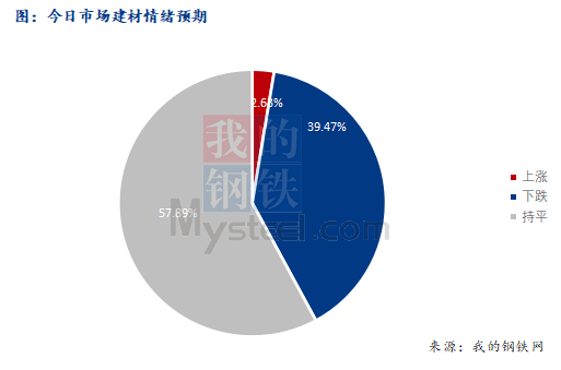 <a href='https://www.mysteel.com/' target='_blank' style='color:#3861ab'>Mysteel</a>早报：西南建筑钢材早盘价格预计盘整偏弱为主