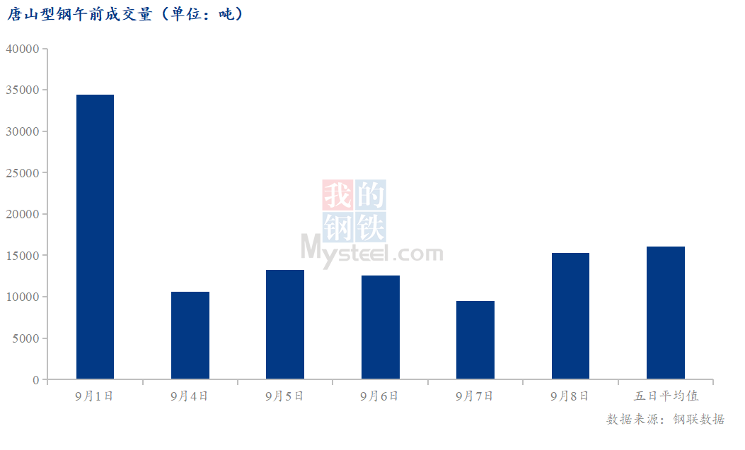 <a href='https://m.mysteel.com/' target='_blank' style='color:#3861ab'>Mysteel</a>数据：唐山调坯型钢成交量较上一交易日早盘增61%（9月8日10:30）