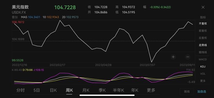 美元指数周K线图。图源：Wind数据